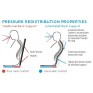 Acta Relief Back Pressure Redistribution Properties